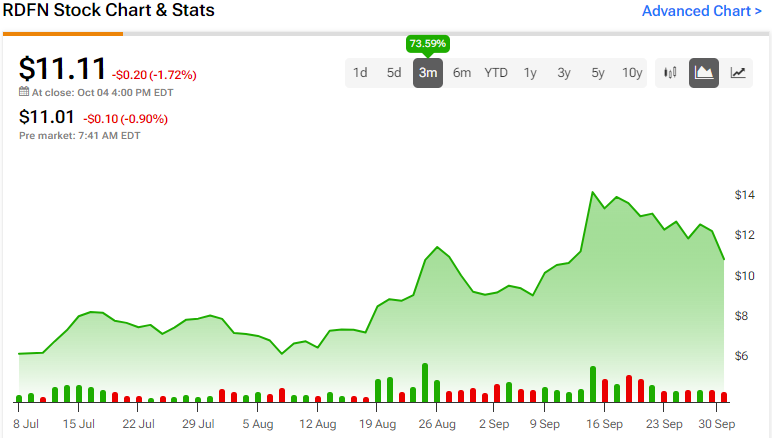 Redfin (RDFN) Announces Record in Profits, but Real Estate is Pulling Back - TipRanks.com